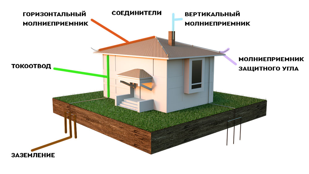 [:ru]Установка молниезащиты — основные элементы[:]